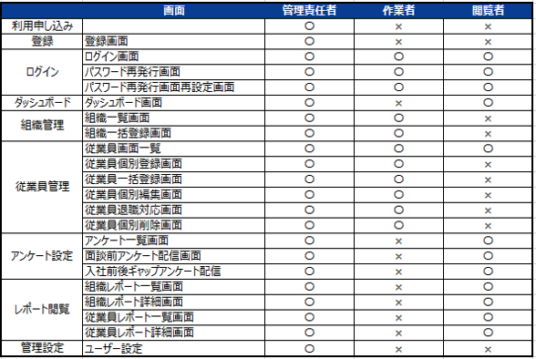 管理責任者 作業者 閲覧者ごとの機能範囲 Hr Spanner